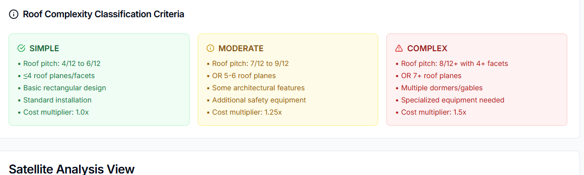 Roof complexity chart with Simple, Moderate, and Complex categories showing pitch ranges, facet counts, and cost multipliers.