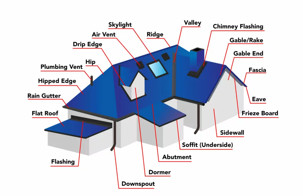 Labeled roof diagram showing features like skylight, vents, ridge, valley, drip edge, eave, fascia, soffit, dormer, and flashing.